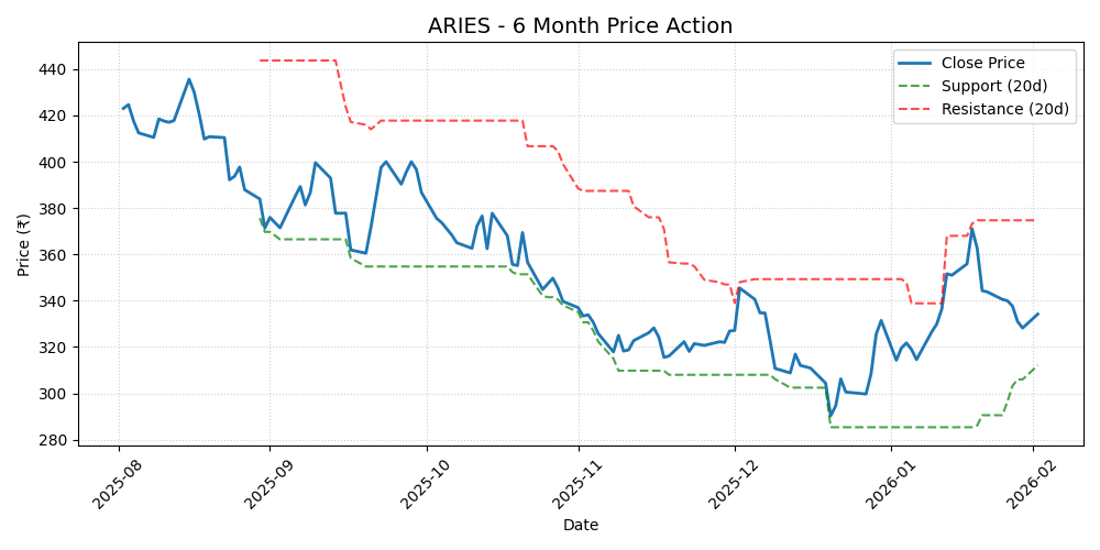 ARIES Chart