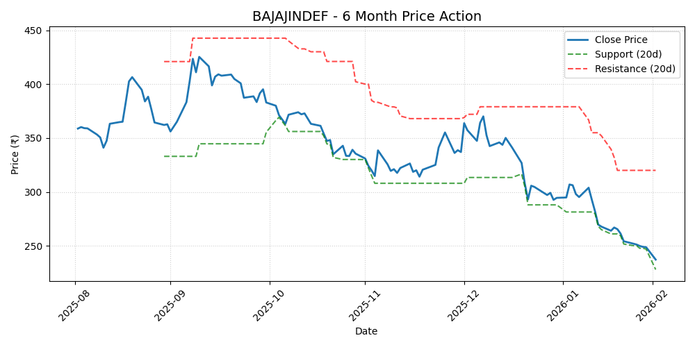 BAJAJINDEF Chart