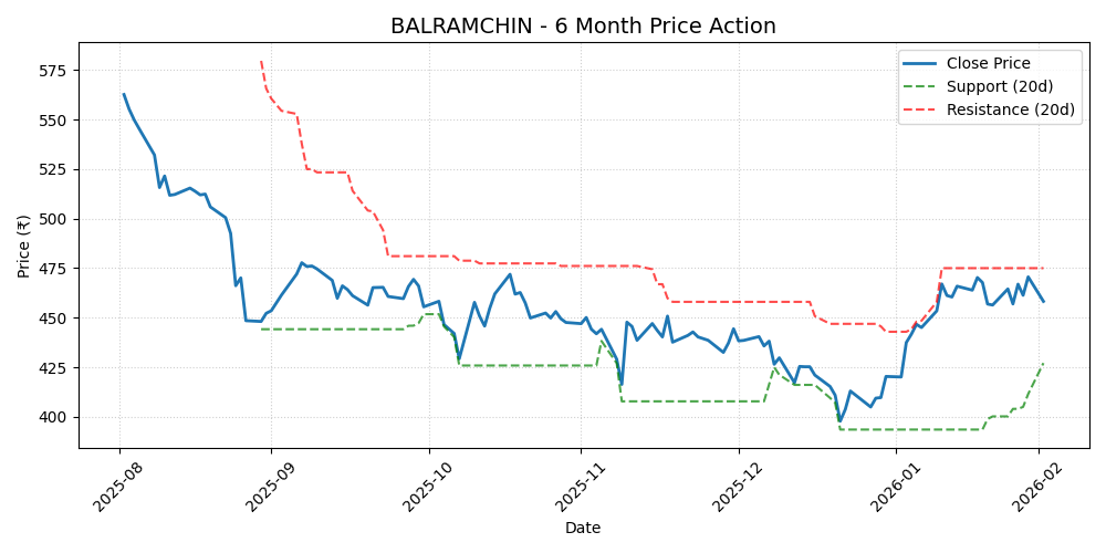 BALRAMCHIN Chart