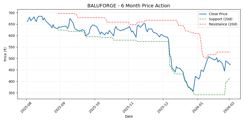 BALUFORGE Chart