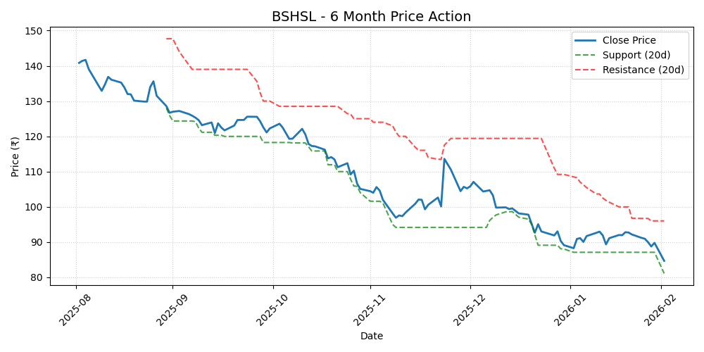 BSHSL Chart