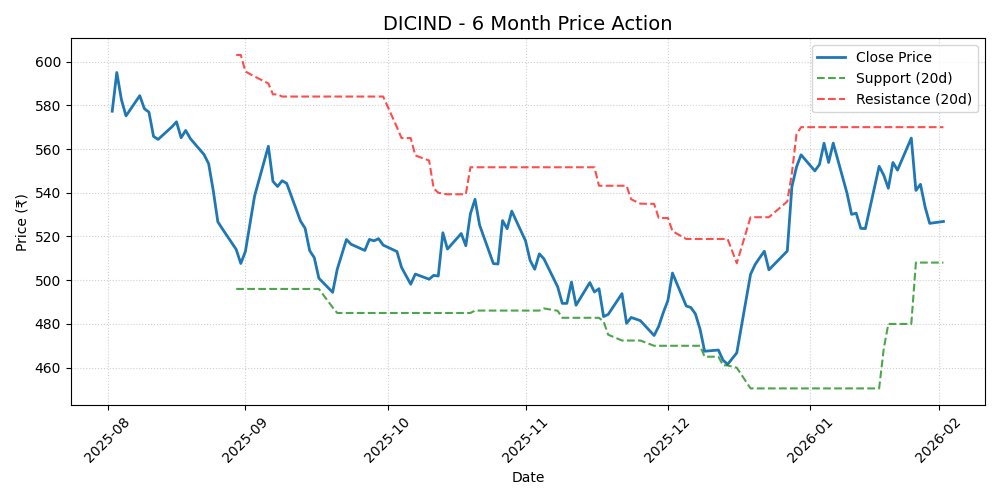DICIND Chart