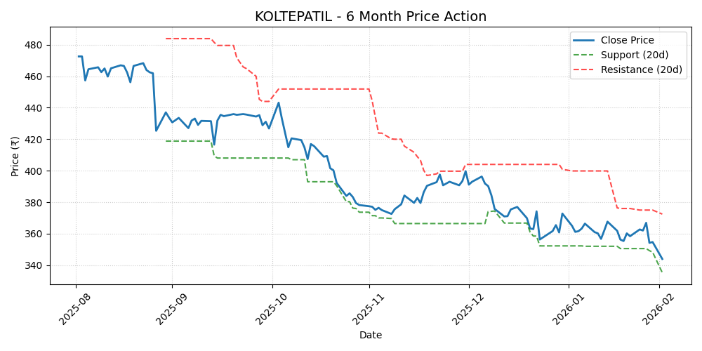 KOLTEPATIL Chart