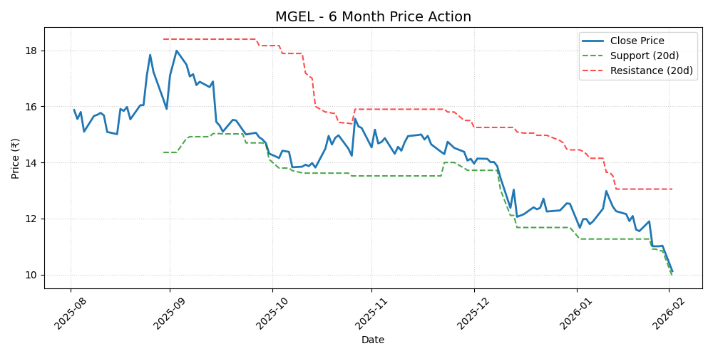 MGEL Chart