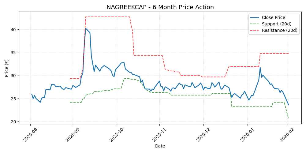 NAGREEKCAP Chart