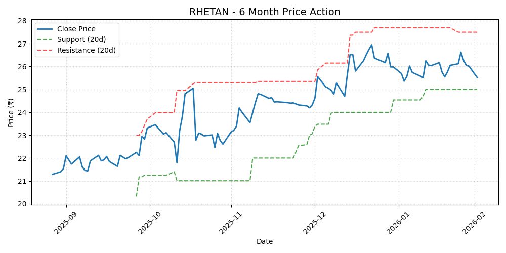 RHETAN Chart