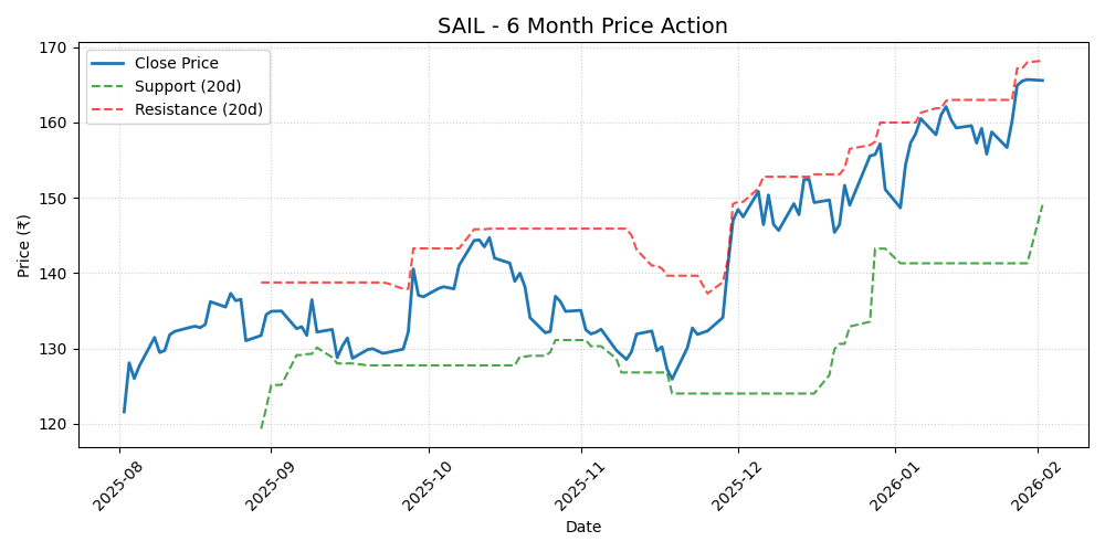 SAIL Chart