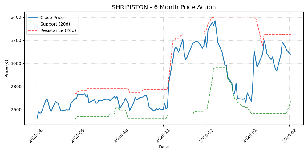 SHRIPISTON Chart