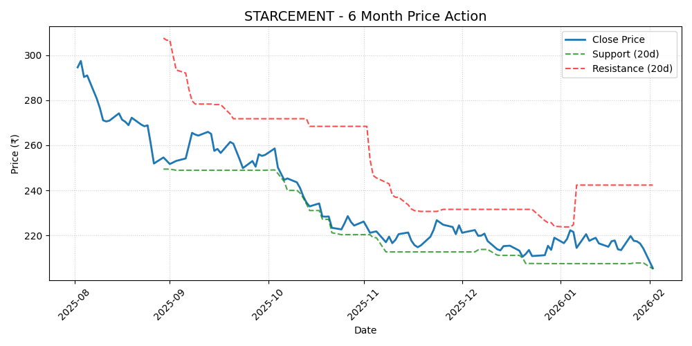 STARCEMENT Chart