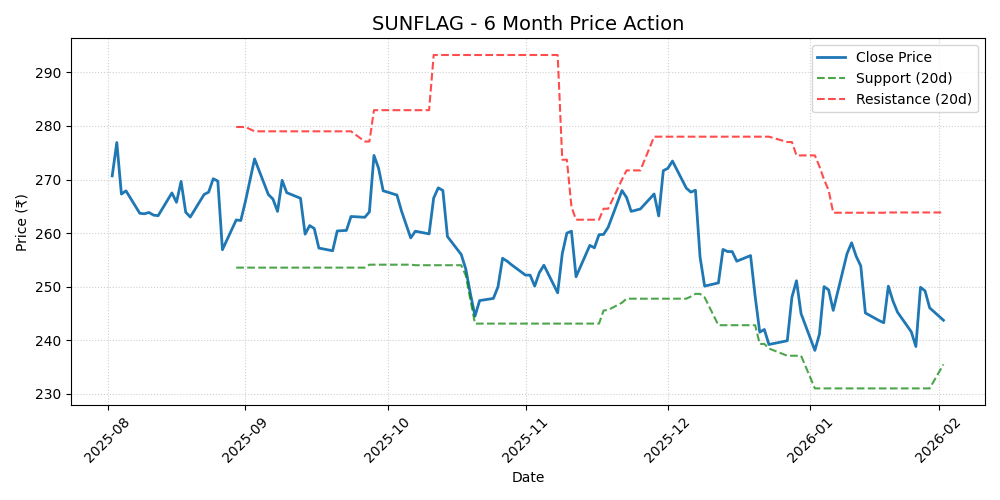 SUNFLAG Chart