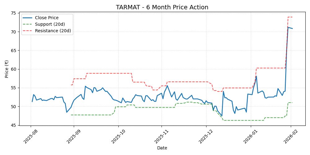 TARMAT Chart