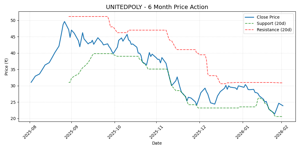 UNITEDPOLY Chart